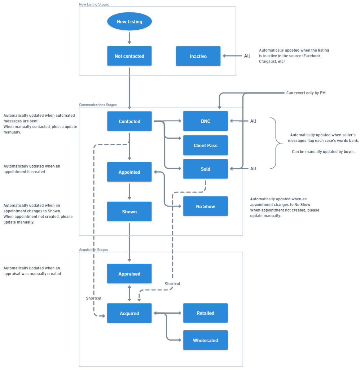 Listing Lifecycle