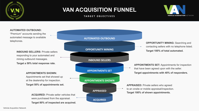 VAN Funnel Analysis